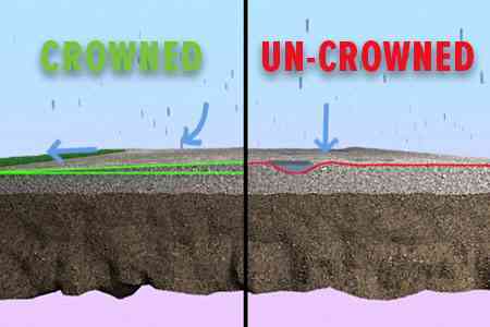 Crown Control vs. Un-crowned Control